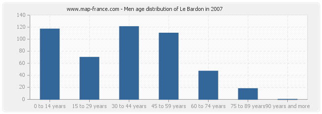 Men age distribution of Le Bardon in 2007